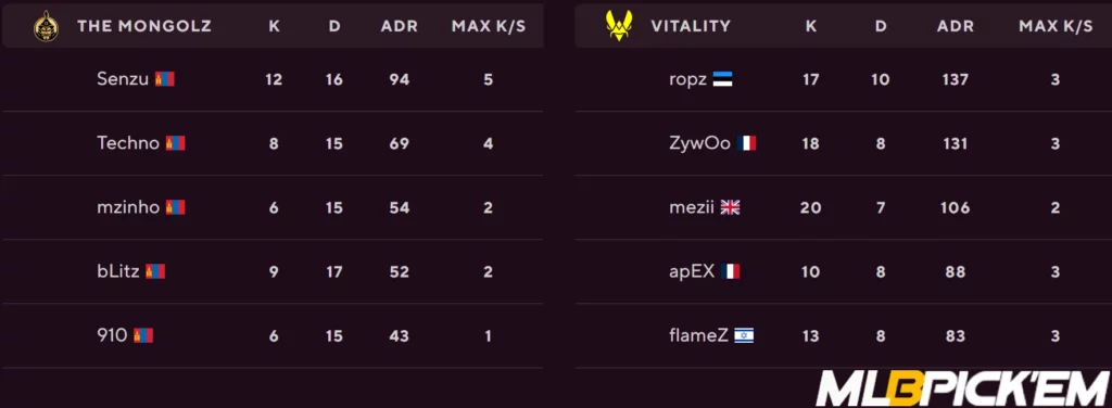 What Went Wrong for The MongolZ 3