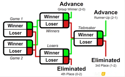 GSL Groups CS2 Tournaments 