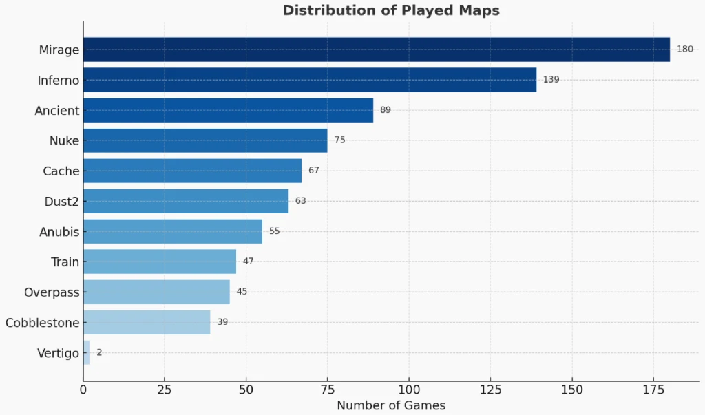 Distribution of Played Maps The MongolZ CS2