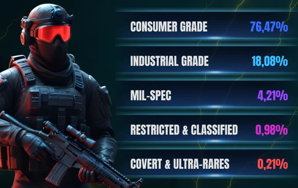 Шансы выпадения дропов в CS2 по редкости