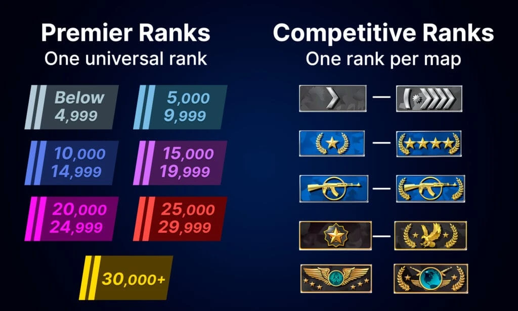 CS2 Premier vs Competitive Ranks