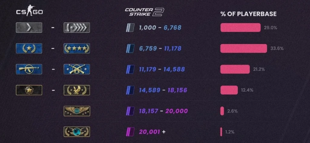 CS2 Premier Rank Equivalent